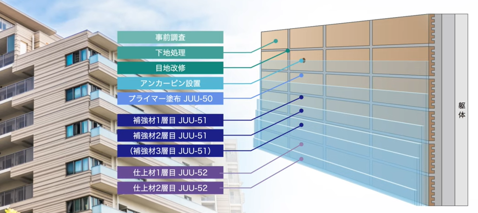 外壁タイルはく落防止工法